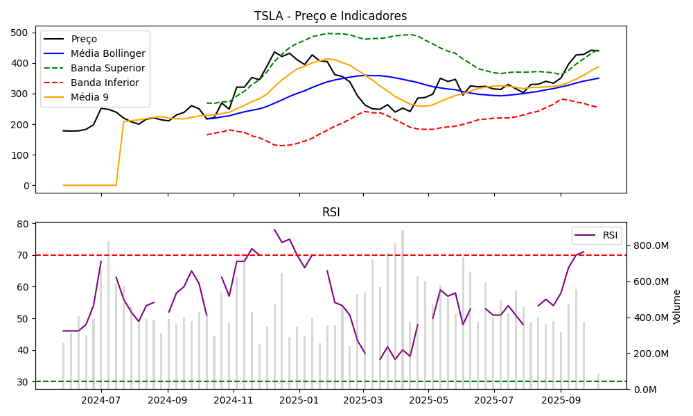 Gráfico TSLA